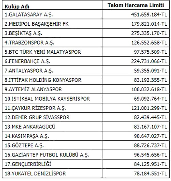 takımların transfer limitleri belli oldu.