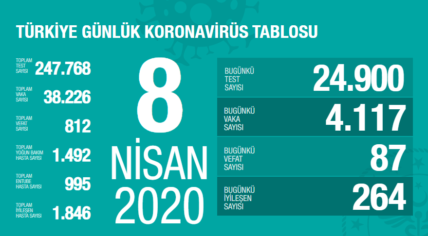 ölü sayısı 812'ye vaka sayısı da 38 bini aştı