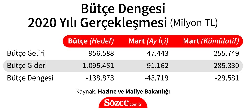 Bütçe yama tutmuyor