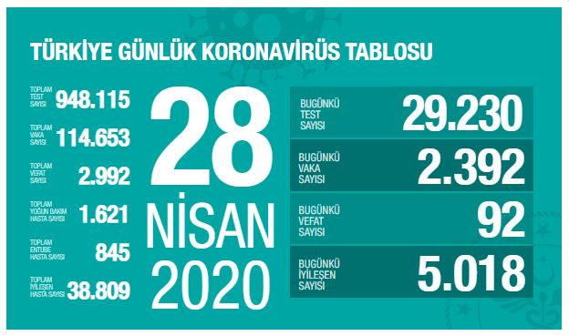 Bugün 92 dün 95 kişi yaşamını yitirdi