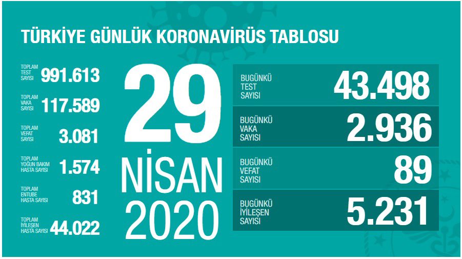 Bugün 89 dün 92 kişi yaşamını yitirdi.