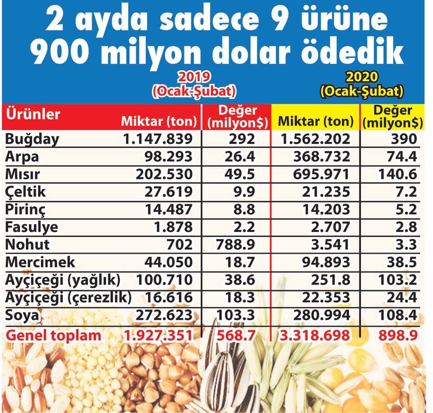 Tarım ithalatı faturası yüzde 58 arttı