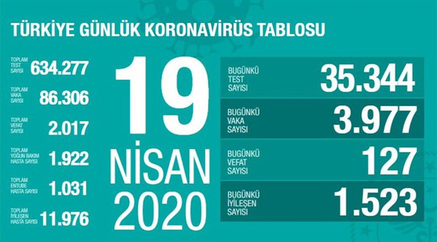 Bugün 127,dün 121 kişi yaşamını yitirdi