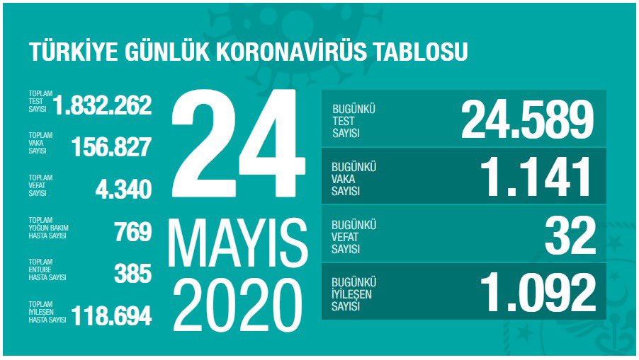 Bugün 32 dün 32 kişi yaşamını yitirdi