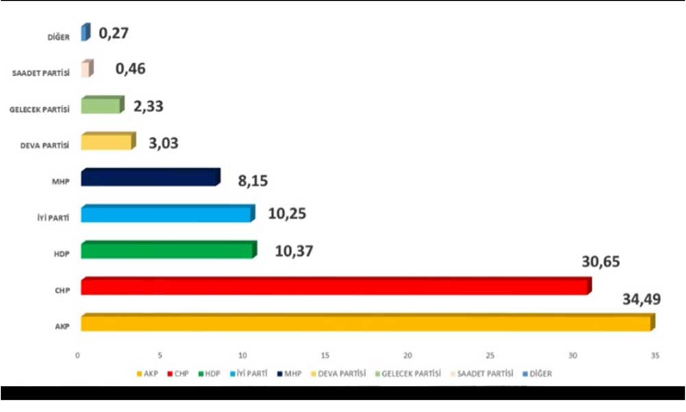 AKP geriledi CHP yüzde 30'u aştı