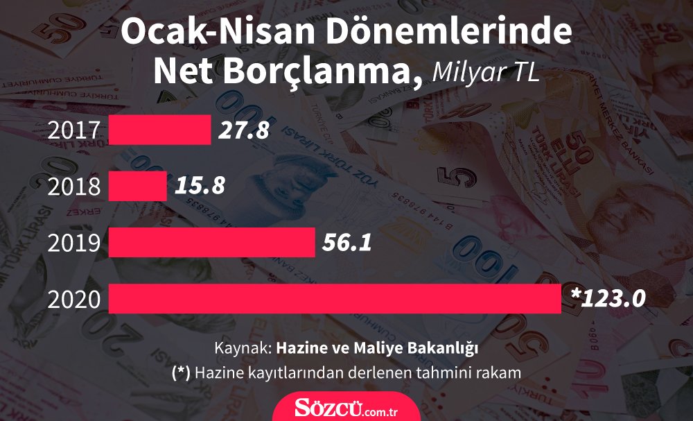 Nisan'da devletten borç rekoru