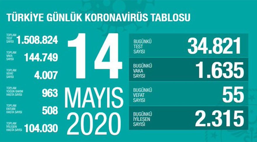 Bugün 55,dün 58 kişi yaşamını yitirdi