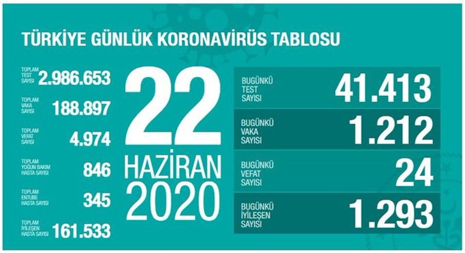 Bugün 24 dün 23 kişi yaşamını yitirdi