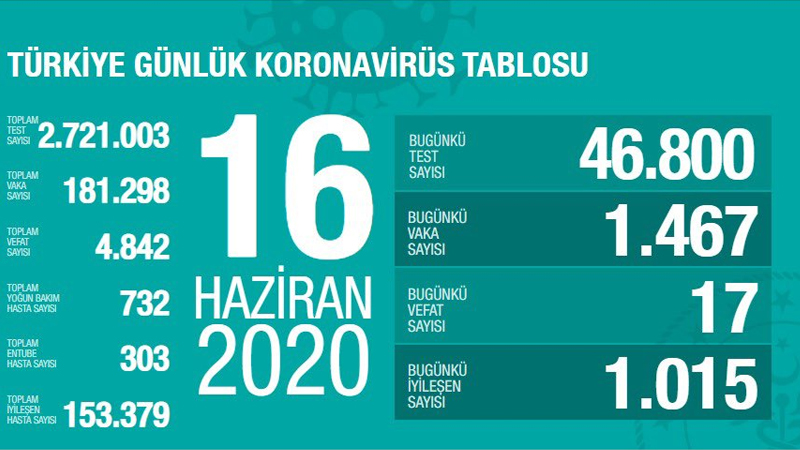 Bugün 17,dün 18 kişi yaşamını yitirdi