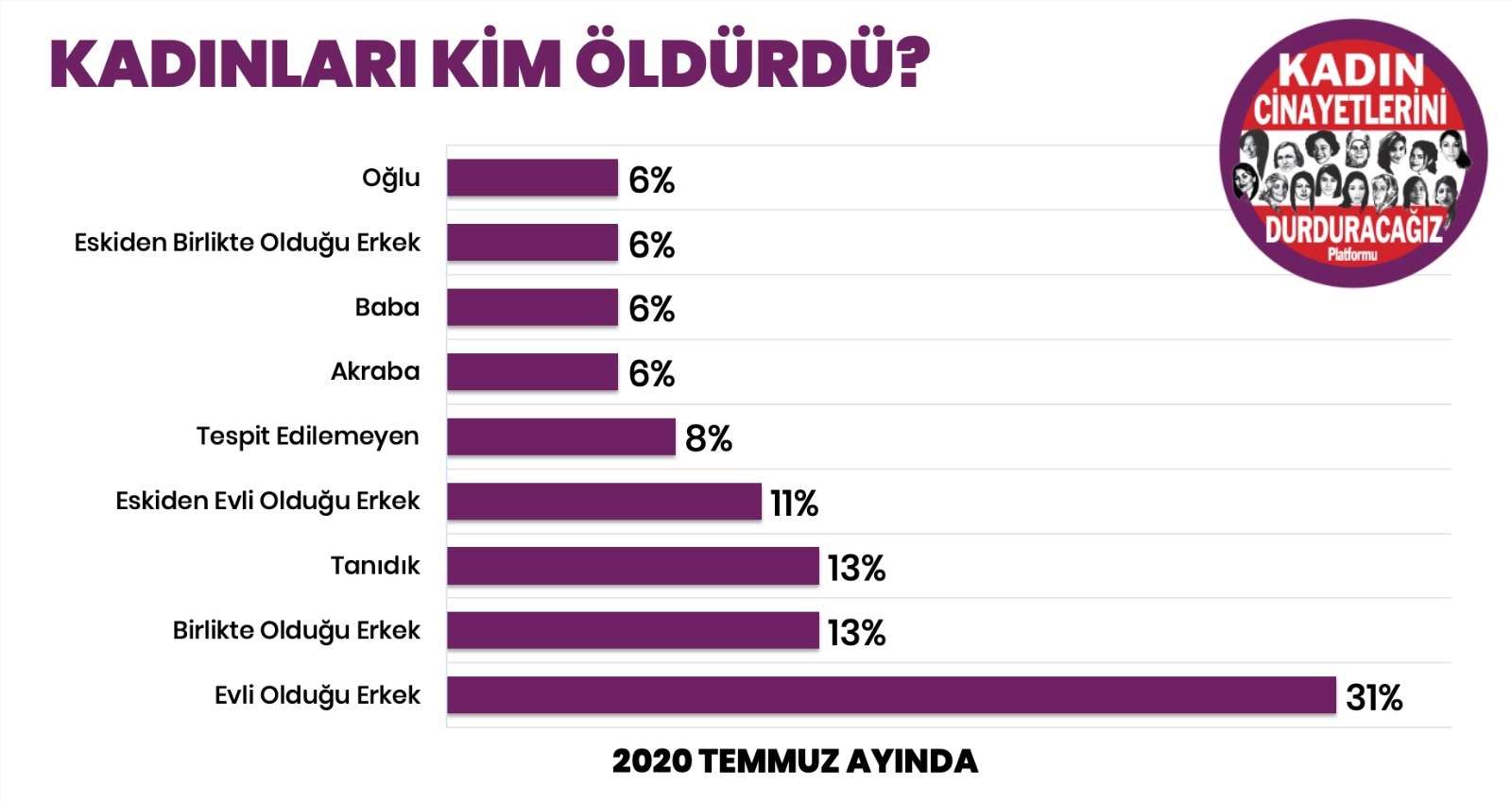 Temmuz ayında 36 kadın öldürüldü