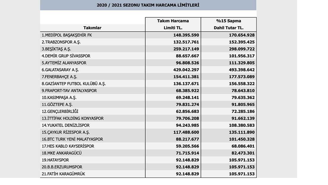 Kulüplerin harcama limitleri açıklandı