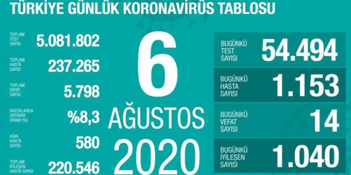Bugün 14, dün 19 kişi yaşamını yitirdi