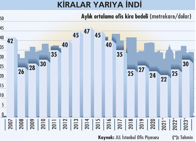 Boş ofis oranı yüzde 22'ye ulaştı