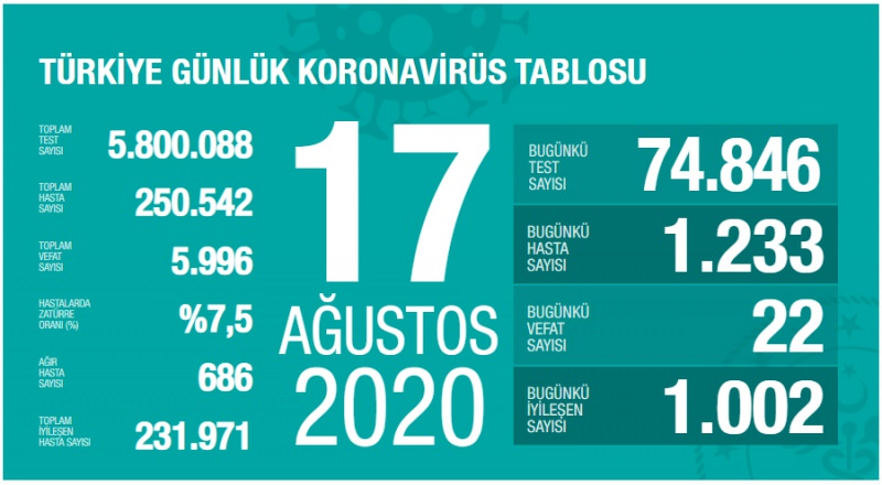Bugün 22 ,dün 19 kişi yaşamını yitirdi