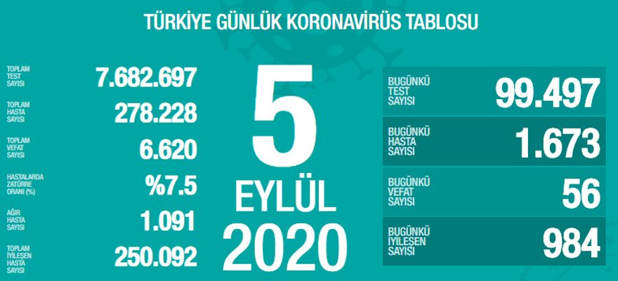 Bugün 56,dün 53 kişi yaşamını yitirdi