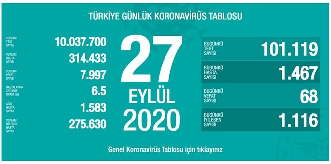 Bugün 68,dün 71 kişi yaşamını yitirdi