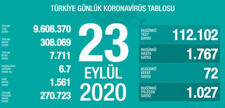 Bugün Covid-19'dan 72 kişi yaşamını yitirdi