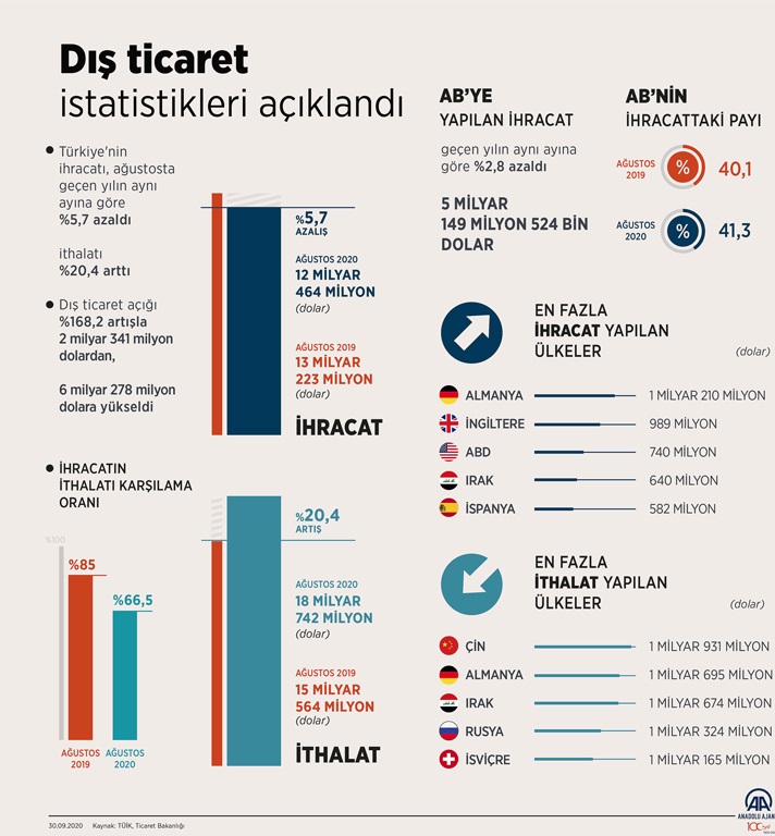 Dış ticaret açığı ağustosta yüzde 168,2 arttı