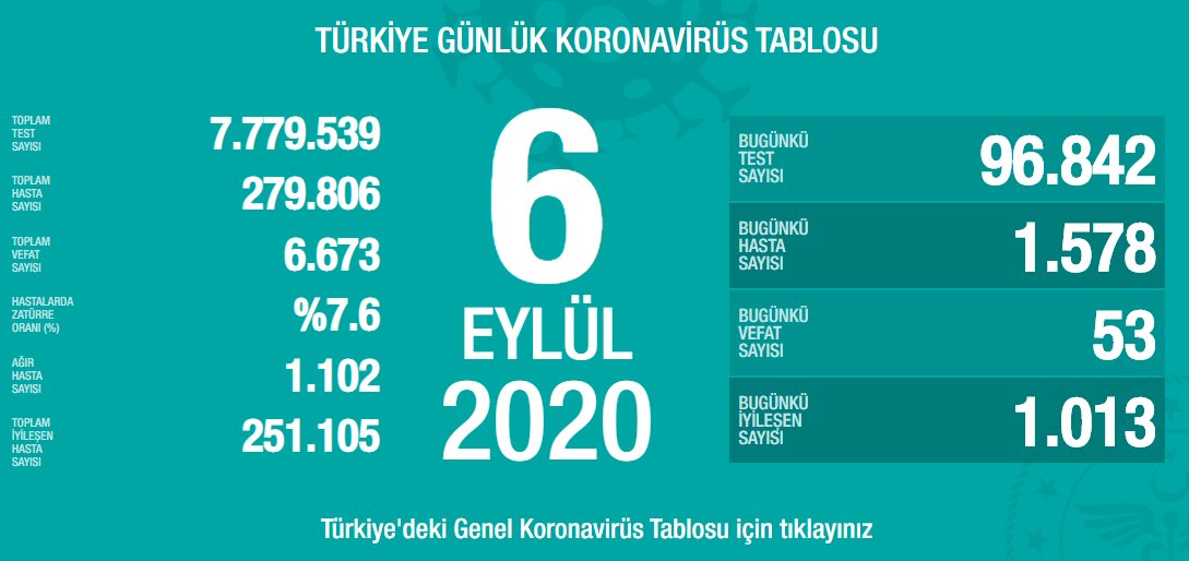 Bugün 53, dün 56 kişi yaşamını yitirdi