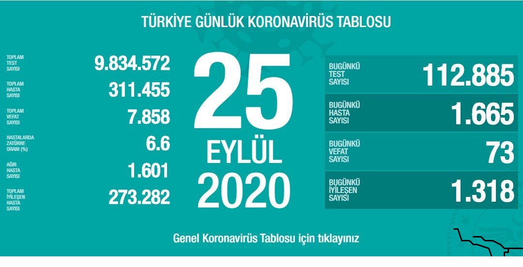 Bugün 73, dün 74 kişi yaşamını yitirdi