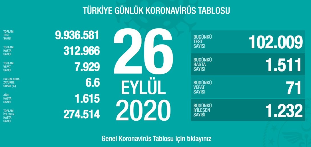 Bugün 71,dün 73 kişi yaşamını yitirdi