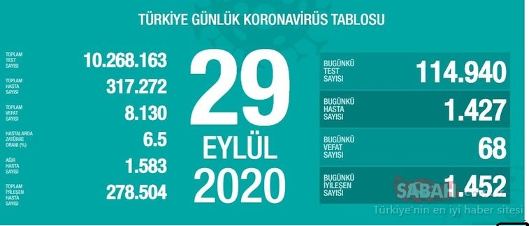 Bugün 68, dün 65 kişi yaşamını yitirdi