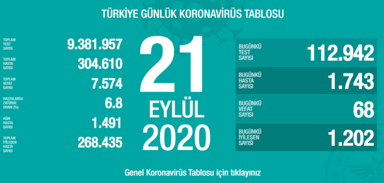 Bugün 68, dün 61 kişi yaşamını yitirdi