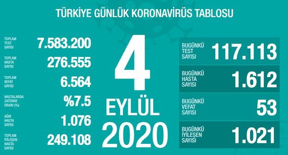 Bugün 53,dün 49 kişi yaşamını yitirdi