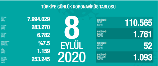 Bugün 52, dün 57 kişi yaşamını yitirdi
