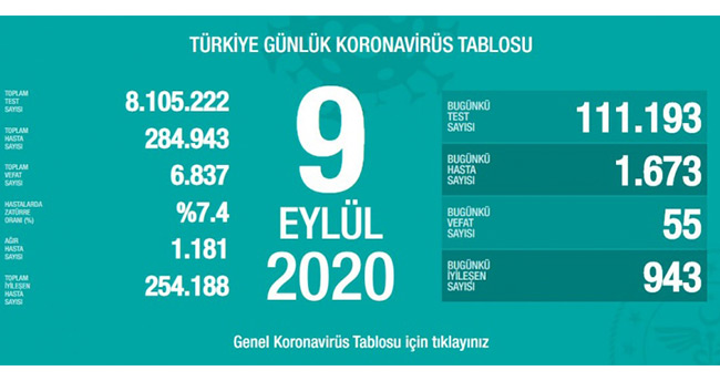 Bugün 55, dün 52 kişi yaşamını yitirdi