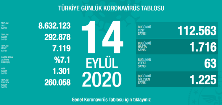 Bugün 63, dün 57 kişi yaşamını yitirdi