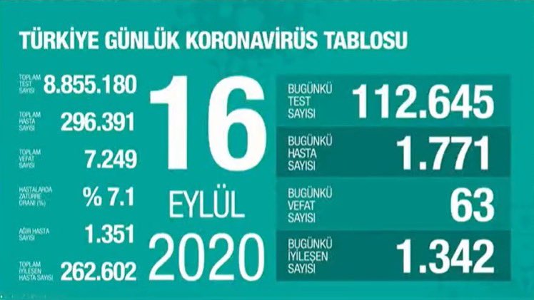 Bugün 63, dün 67 kişi yaşamını yitirdi