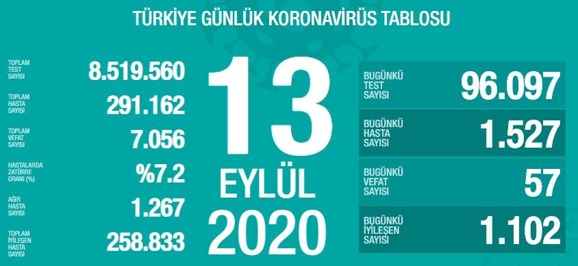 Bugün 57,dün 48 kişi yaşamını yitirdi