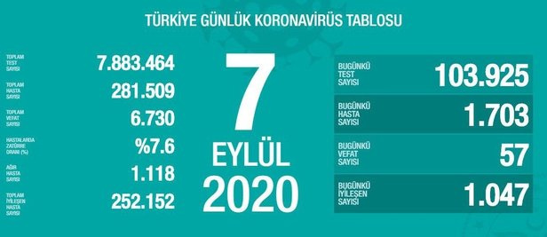 Bugün 57, dün 53 kişi yaşamını yitirdi