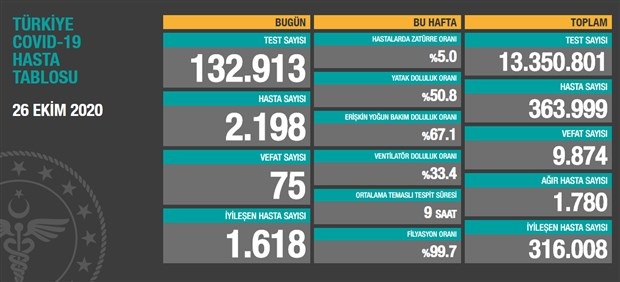 Bugün 75, dün 72 kişi yaşamını yitirdi