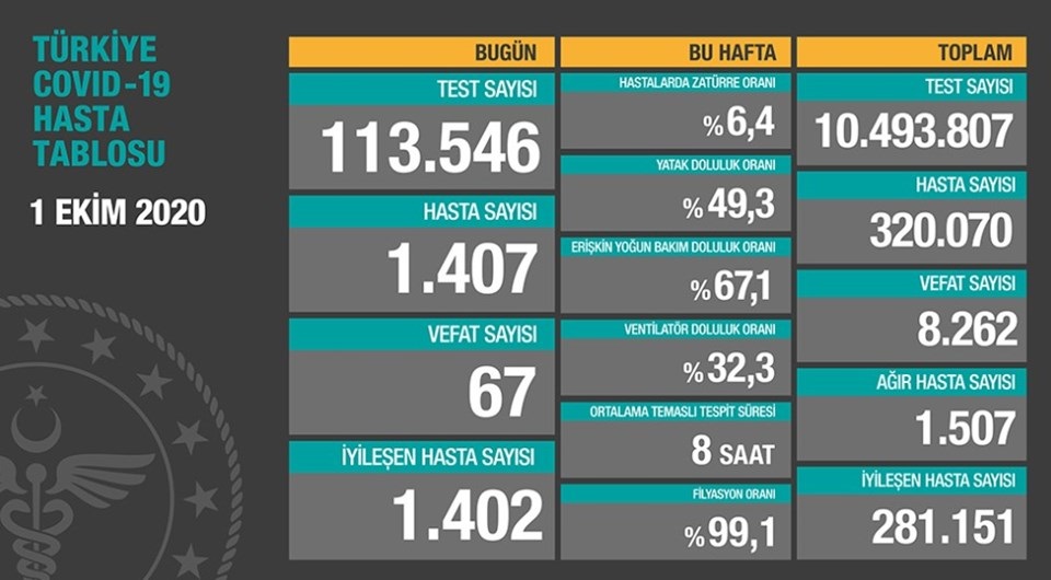 Bugün 67, dün 65 kişi yaşamını yitirdi