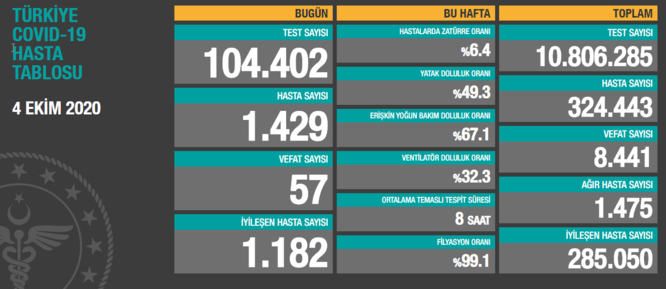 Bugün 57, dün 59 kişi yaşamını yitirdi