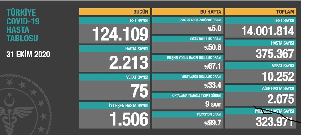 Bugün 75,dün 78 kişi yaşamını yitirdi
