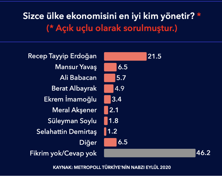 Albayrak'a destek yüzde 4.9'da kaldı