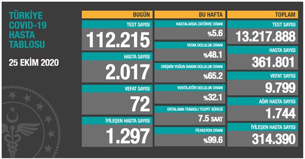 Bugün 72, dün 69 kişi yaşamını yitirdi