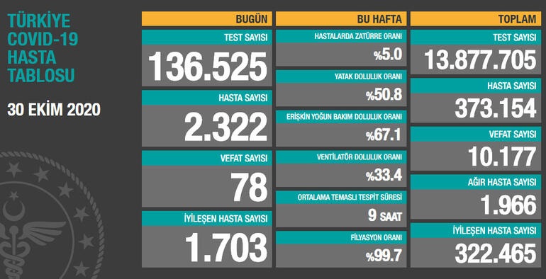 Bugün 78 , dün 72 kişi yaşamını yitirdi