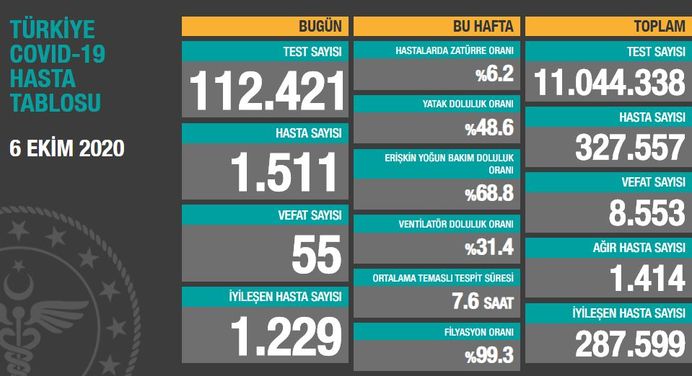 Bugün 55, dün 57 kişi yaşamını yitirdi