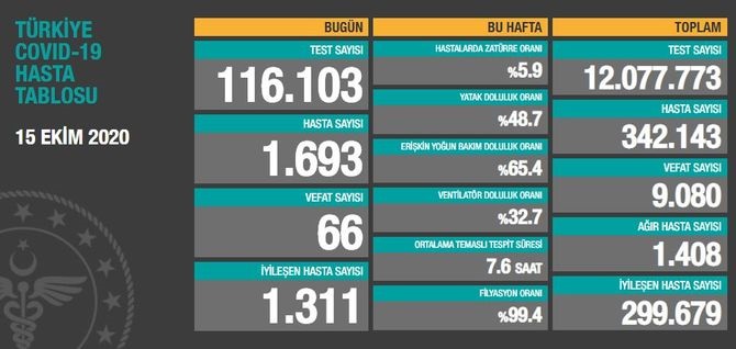 Bugün 66, dün 57 kişi yaşamını yitirdi