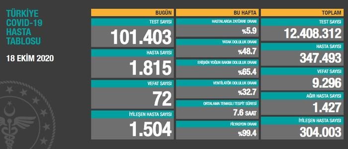 Bugün 72,dün 71 kişi yaşamını yitirdi
