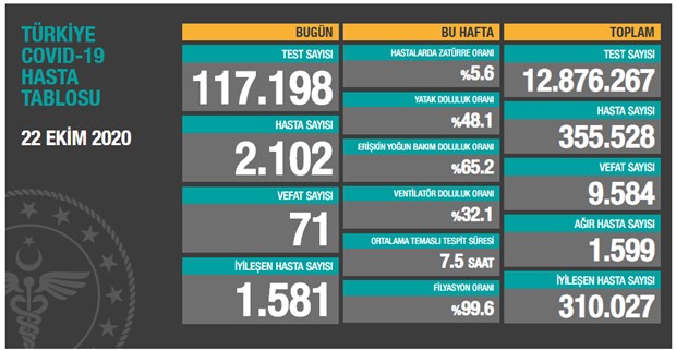 Bugün 71 dün 68 kişi yaşamını yitirdi
