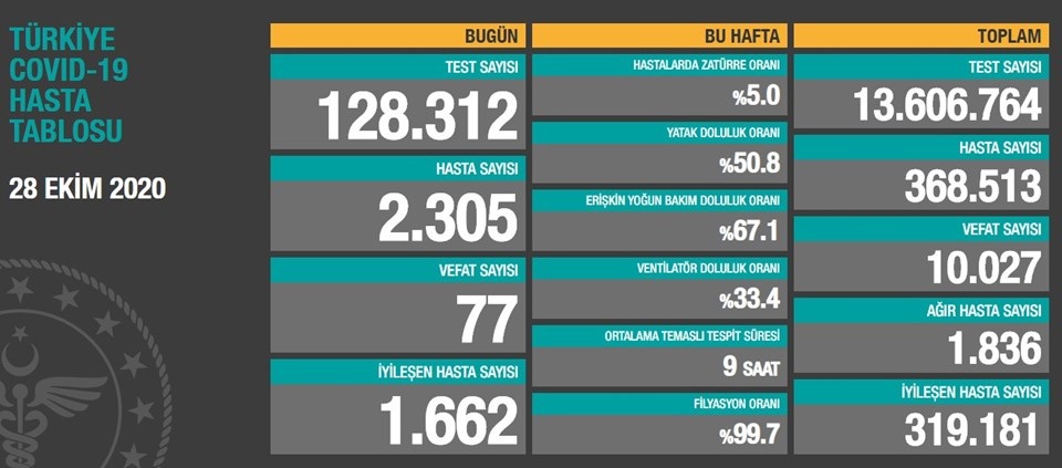 Bugün 77,dün 76 kişi yaşamını yitirdi