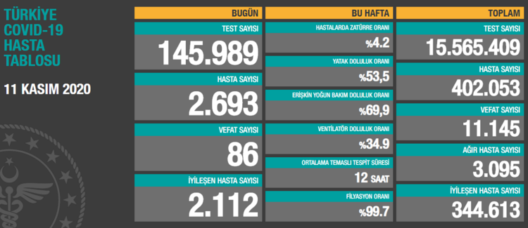 Bugün 86 dün 87 kişi yaşamını yitirdi