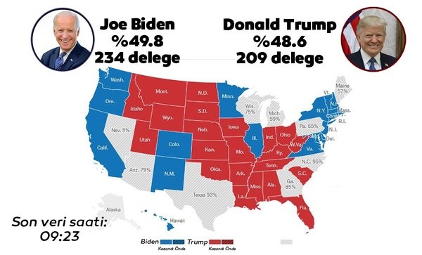 İlk sonuçlara göre Joe Biden önde