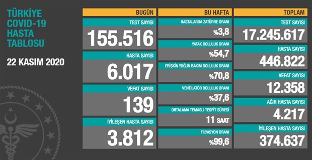 Bugün 139,dün 135 kişi yaşamını yitirdi