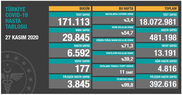 Bugün 177,dün 174 kişi yaşamını yitirdi
